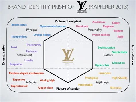 louis vuitton brand identity prism